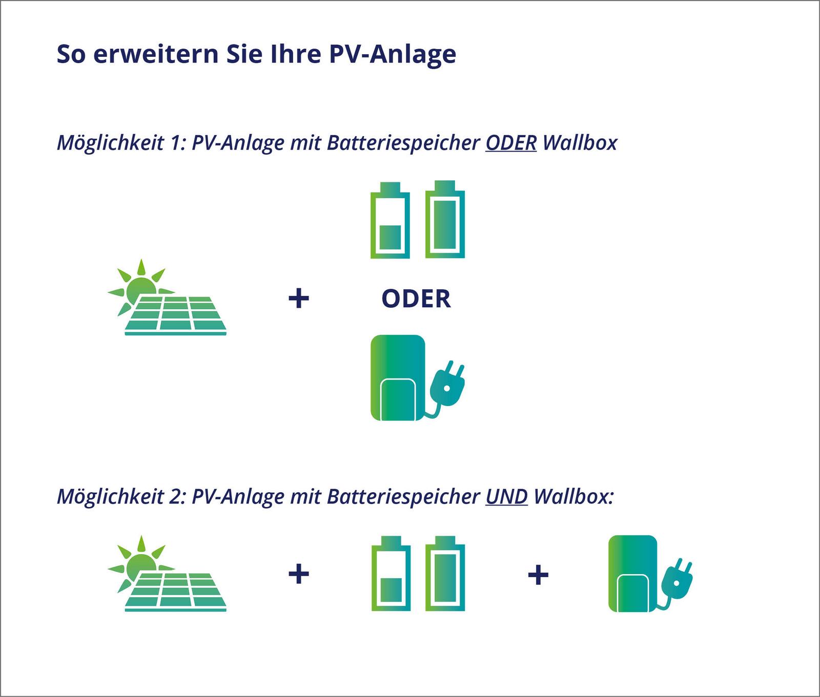 Grafik mögliche Komponenten Solaranlage